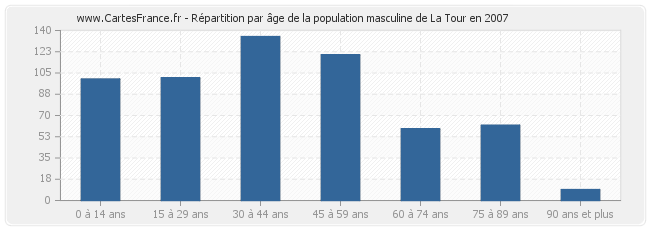 Répartition par âge de la population masculine de La Tour en 2007